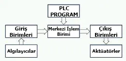 PLC Öğrenme PLC Öğrenme