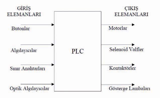 PLC Sistemleri