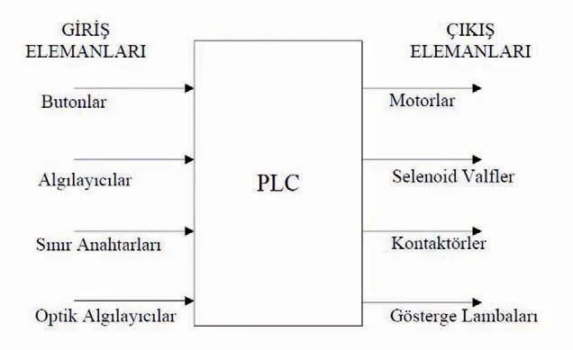 PLC Özellikleri PLC Sistemleri
