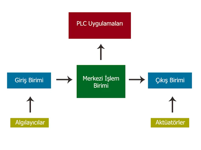PLC Uygulamaları
