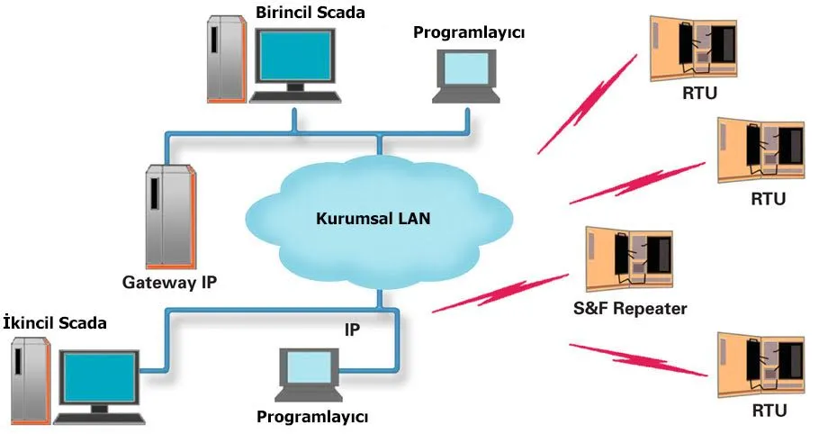 Scada PLC Scada PLC