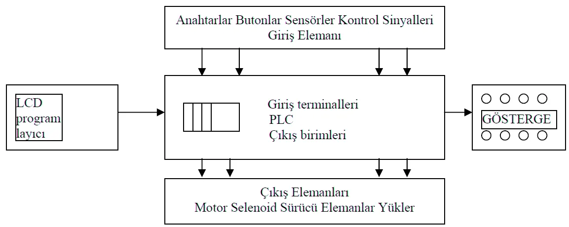 Siemens PLC Eğitimi Siemens PLC Eğitimi